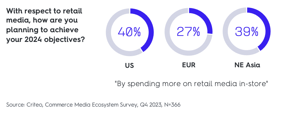 More than a third of global brand and agency respondents are also looking to invest in retail media in-store to meet 2024 objectives.  
